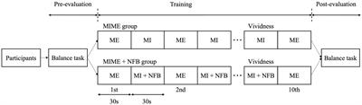 Effects of neurofeedback on standing postural control task with combined imagined and executed movements